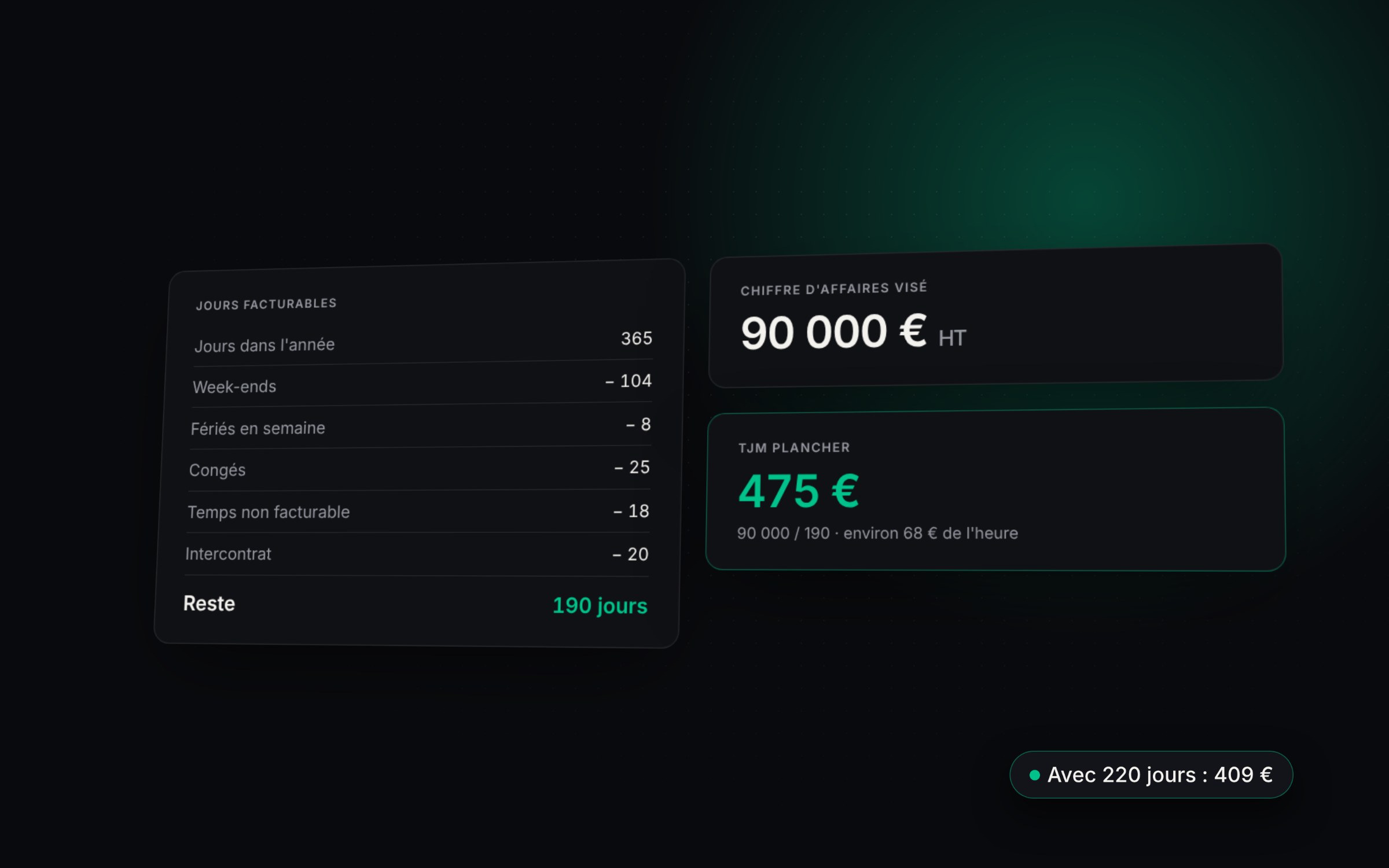 Calcul d'un TJM : 190 jours facturables sur l'année pour 90 000 € de chiffre d'affaires, soit 475 € par jour